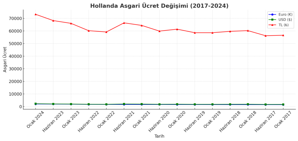 Hollanda Yıllara Göre Asgari ücret