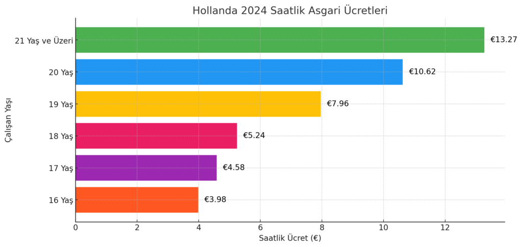 Hollanda 2024 Saatlik Asgari ücretler
