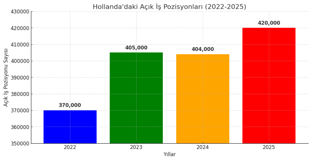 Hollanda Yıllara Göre Açık İş Pozizyonları