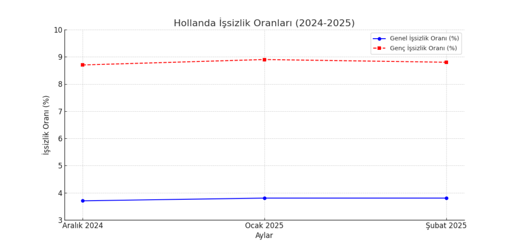 Hollanda İşsizlik oranları