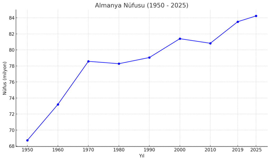 Almanya Nüfusu Yıllara Göre Grafiği