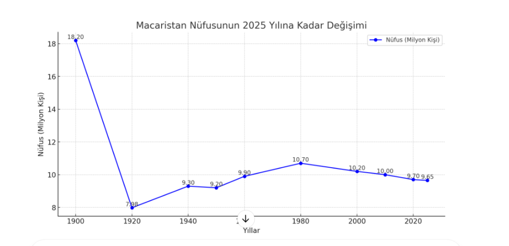 Macaristan Yıllara Göre Nüfus Değişimi